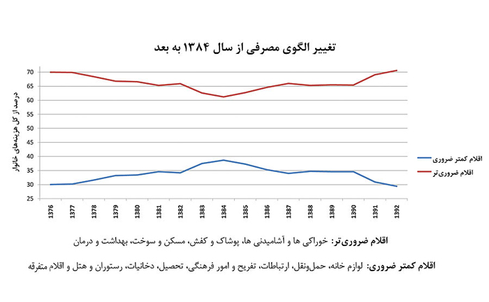 سبد مصرفی خانوارهای ایرانی